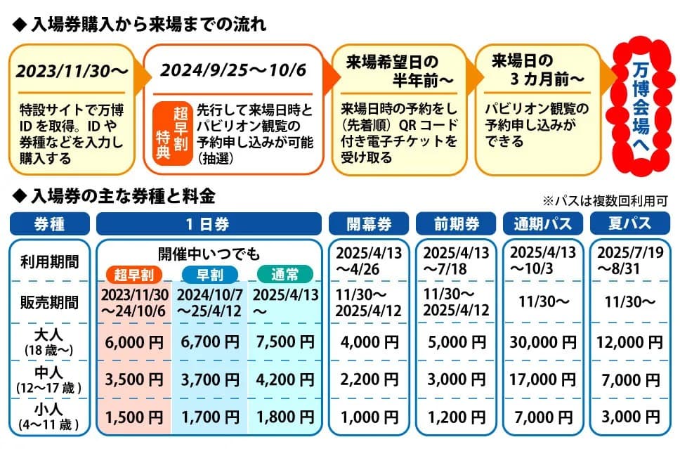 入場券購入から来場までの流れ