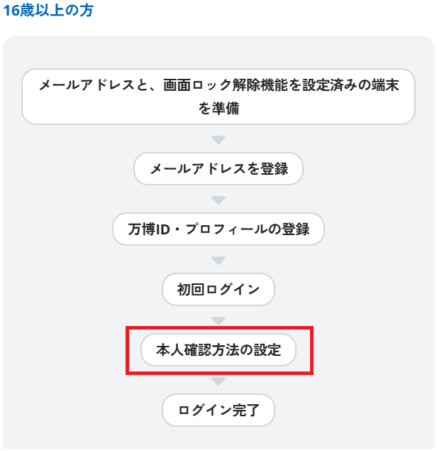 本人確認方法のながれ